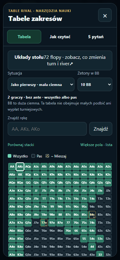 Polska tabela zakresów dla gry dwóch osób, bez ante